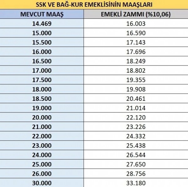 3 aylık enflasyon farkı belli oldu! SSK ve Bağkur emeklisi için hesaplar değişti